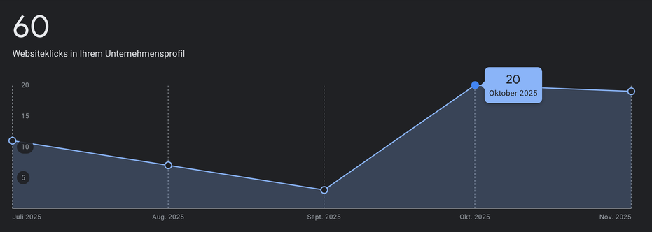 60 Websiteklicks im Unternehmensprofil, Juli bis November 2025